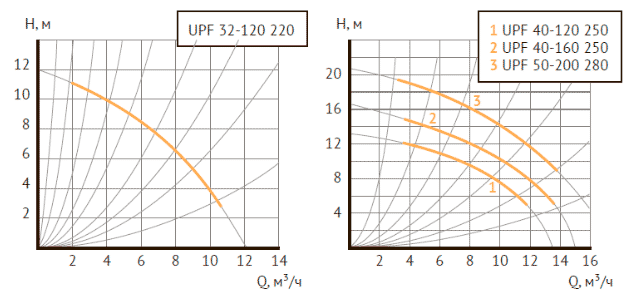 Графики напорно-расходных характеристик UNIPUMP серии UPF 1