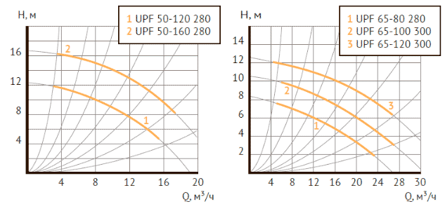 Графики напорно-расходных характеристик UNIPUMP серии UPF 1